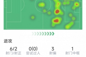 体育娱乐-凯恩本场数据：6射2正，1次中框，3次错失良机，2次关键传球